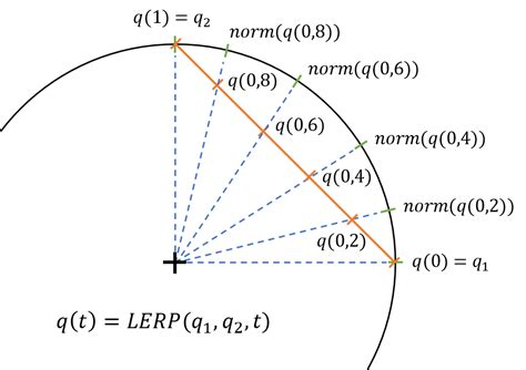 Image result for Lerp Function Python