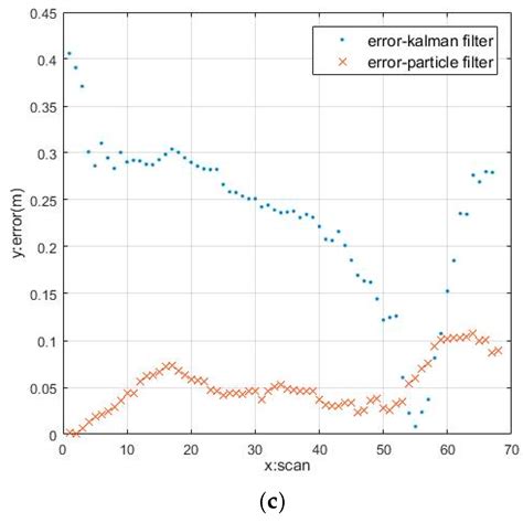 Real-Time Motion Tracking for Indoor Moving Sphere Objects with a LiDAR ...
