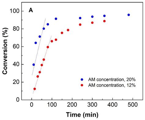 Rapid RAFT Polymerization of Acrylamide with High Conversion