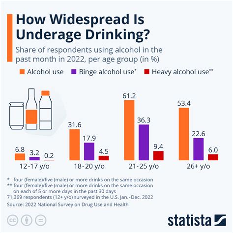 Chart: How Widespread Is Underage Drinking? | Statista