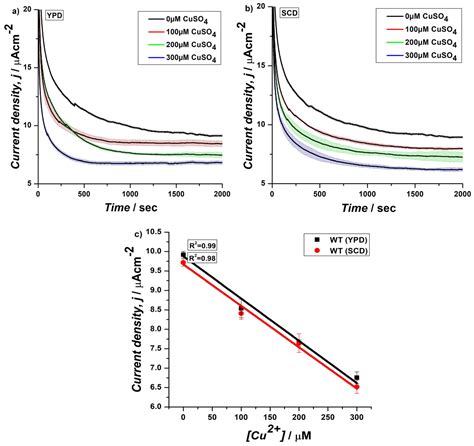 A Bluetooth-Enabled Electrochemical Platform Based on Saccharomyces ...