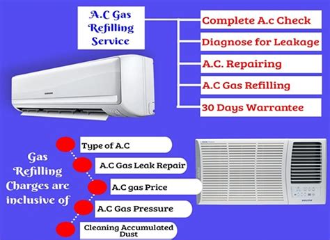 ac service near me, ac repair near me, ac repair in Gurgaon, ac service ...