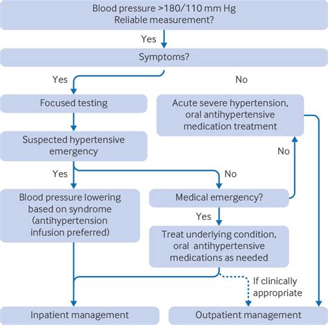 Evaluation and management of hypertensive emergency | The BMJ