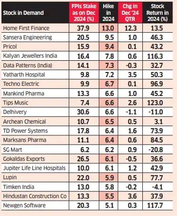 FPIs: FPIs raise stake in select stocks despite big selloff - The ...