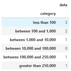 Image result for Python Group by Count