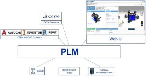 Tools | PLM-CAD Service at CERN
