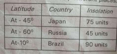 1)Which country is nearer to the equator?2) why Russia receives 45 ...