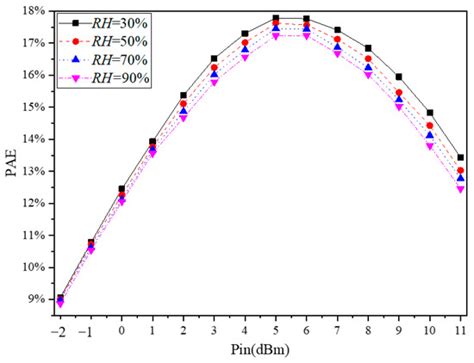 Experimental Investigation of Relationship between Humidity Conditions ...
