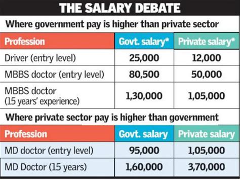 Entry-level jobs pay more in Central government