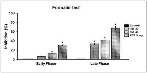 The Anti-Nociceptive Potential of Tulathromycin against Chemically and ...