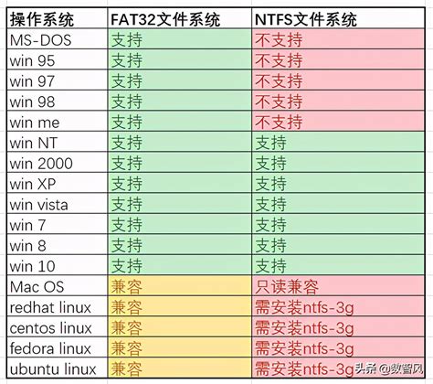 ntfs与fat32的区别（FAT32和NTFS的区别是什么） - 搞机Pro网
