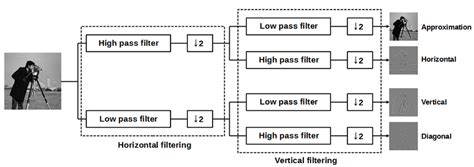 Image result for Discrete Wavelet Transform