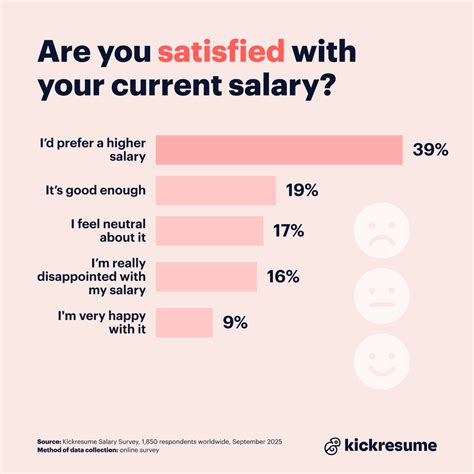 Survey: 80% Say Bosses Don’t Know What Makes a Decent Salary | Kickresume
