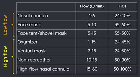 Image result for FiO2 Flow Rate Chart