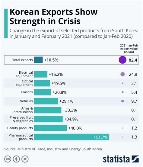 Chart: Korean Exports Show Strength in Crisis | Statista