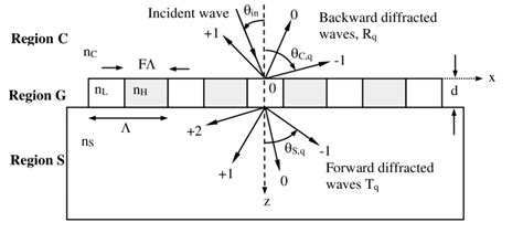 Image result for Diffraction Grating with Rectangular Grid