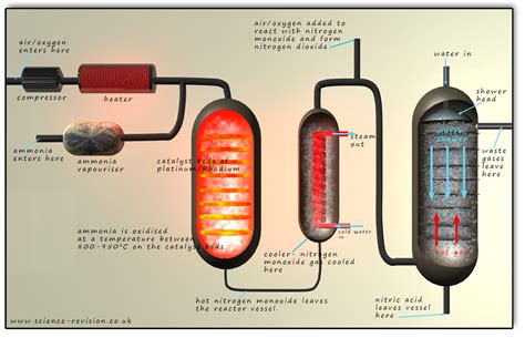 Image result for Ostwald Process Animation