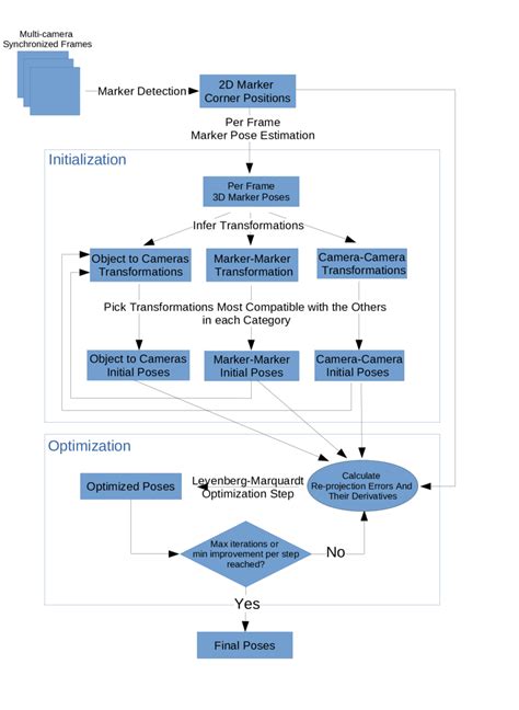 Image result for Flowchart Layout Algorithm