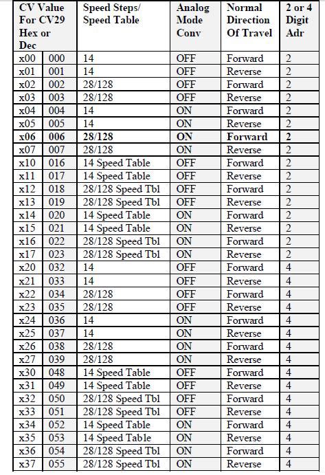 Image result for Digitrax Decoder CV Chart