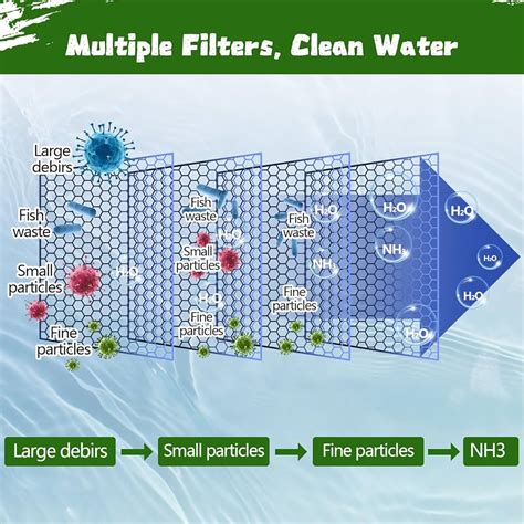AQUANEAT Filter AQUANEAT Bio Sponge Filter For Aquariums - For Tanks Up ...