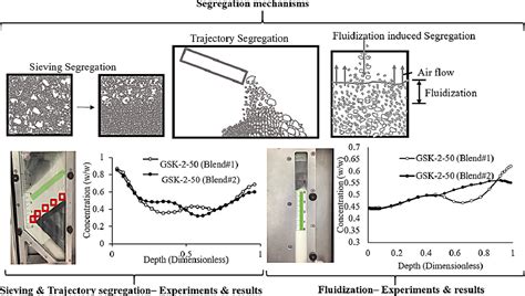 Image result for Powder Segregation