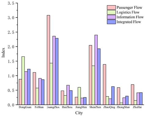 Urbanization Influences CO2 Emissions in the Pearl River Delta: A ...
