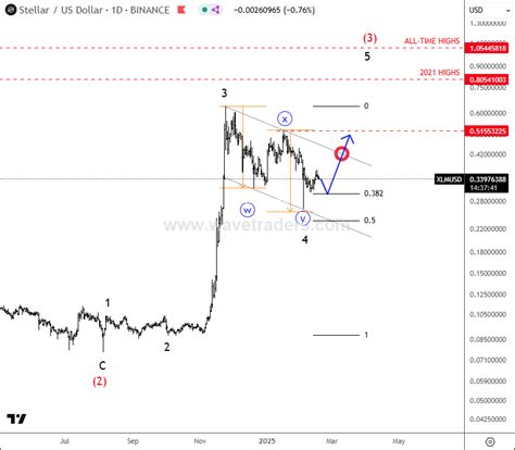 Stellar Slowed Down For A Correction Within Uptrend - Wavetraders