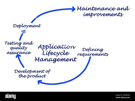 Image result for Application Lifecycle Management Best Practices