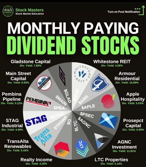 Dividends Every Month - Compounding Dividends