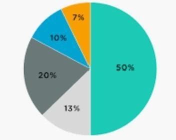 what is a pie chart? explain? - Brainly.in