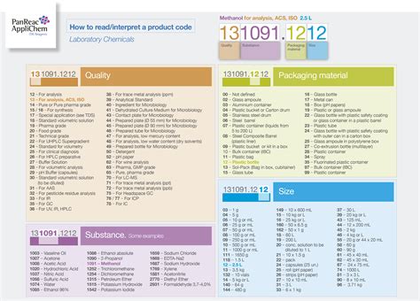 Image result for Description Label Code