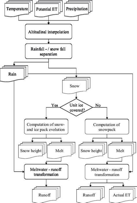 Image result for Hydrological Model Basics