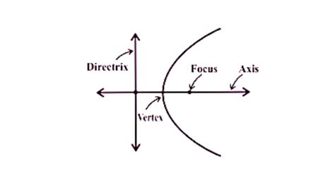 Image result for Conic Section Formulas