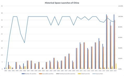 China logs historic high of 92 space launches in a single year