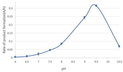 Optimization of the Reaction between 5-O-Caffeoylquinic Acid (5-CQA ...