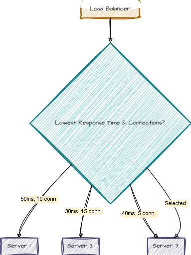 Image result for Introduction to Dynamic Load Balancing Algorithms