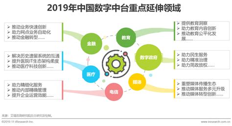 企业数字化转型的加速引擎：2019年中国数字中台行业研究报告_智慧零售与餐饮
