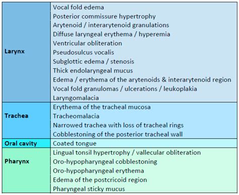 Cobblestoning Of The Posterior Pharynx