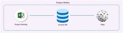 Image result for Project Online Example