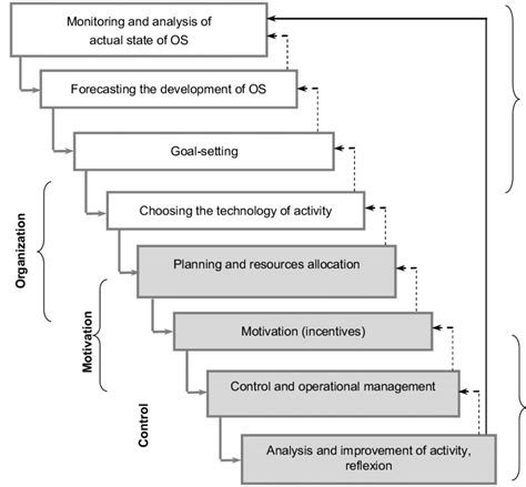Control Function of Management 的图像结果