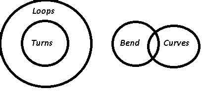 [Solved] Statements All turns are loops. No loop is a bend. Some bends ...