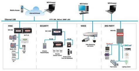 Building Management System - Honeywell Building Control System ...