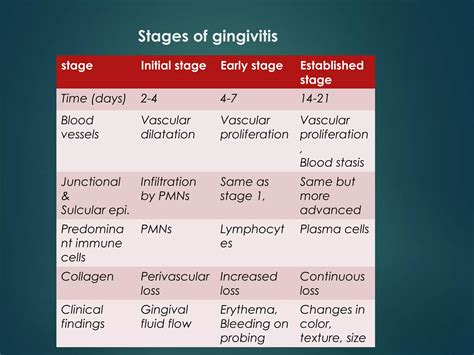 gingival and periodontal diseases | PPT