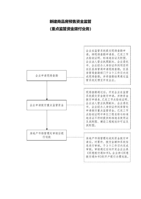 新建商品房预售资金和存量房屋交易资金监管流程图