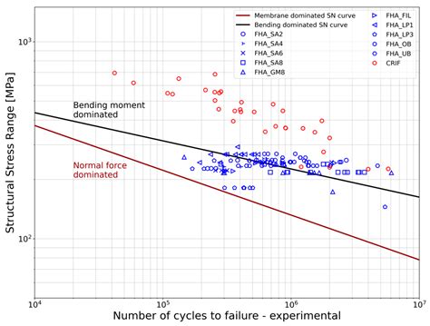 Fatigue Assessment of Rib–Deck Welded Joints in Orthotropic Steel ...