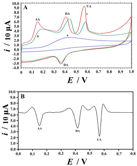 Determination of Uric Acid in Co-Presence of Dopamine and Ascorbic Acid ...