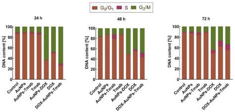 Doxorubicin- and Trastuzumab-Modified Gold Nanoparticles as Potential ...
