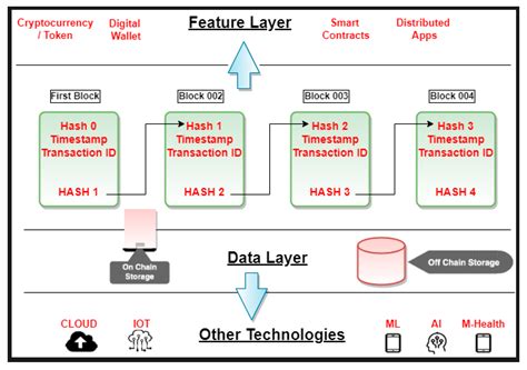 A Novel Decentralized Blockchain Architecture for the Preservation of ...
