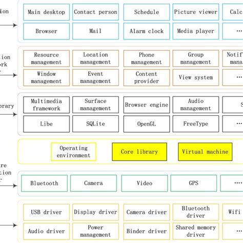 Image result for Systemui Android Architecture