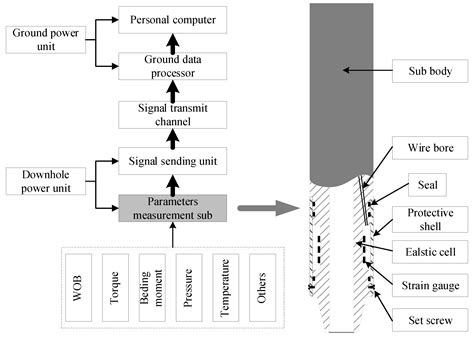 Structural Parameters Optimization of Elastic Cell in a Near-Bit ...